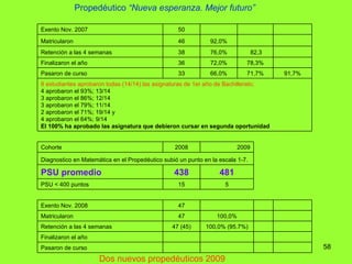 Propedéutico  “Nueva esperanza. Mejor futuro” Dos nuevos propedéuticos 2009 Exento Nov. 2007 50       Matricularon 46 92,0% Retención a las 4 semanas  38 76,0%   82,3   Finalizaron el año 36 72,0% 78,3%   Pasaron de curso 33 66,0% 71,7% 91,7% 8 estudiantes aprobaron todas (14/14) las asignaturas de 1er año de Bachillerato;   4 aprobaron el 93%; 13/14 3 aprobaron el 86%; 12/14 3 aprobaron el 79%; 11/14 2 aprobaron el 71%; 19/14 y 4 aprobaron el 64%; 9/14 El 100% ha aprobado las asignatura que debieron cursar en segunda oportunidad   Cohorte  2008 2009 Diagnostico en Matemática en el Propedéutico subió un punto en la escala 1-7. PSU promedio 438 481 PSU < 400 puntos 15 5 Exento Nov. 2008 47       Matricularon 47 100,0%     Retención a las 4 semanas  47 (45) 100,0% (95.7%) Finalizaron el año         Pasaron de curso         
