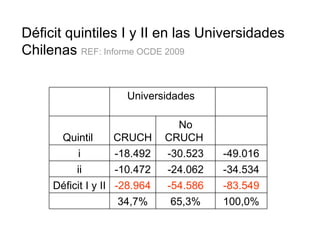 Déficit quintiles I y II en las Universidades  Chilenas  REF: Informe OCDE 2009   Universidades      Quintil  CRUCH No CRUCH    i -18.492 -30.523 -49.016 ii -10.472 -24.062 -34.534 Déficit I y II -28.964 -54.586 -83.549   34,7% 65,3% 100,0% 