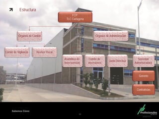 Fondo Inmobiliario
Sabemos Cómo
Estructura
15
FCP
TLC Cartagena
Comité de Vigilancia
Comité de
Inversiones
Revisor Fiscal
Sociedad
Administradora
Gerente
Contratistas
Órganos de Control Órganos de Administración
Asamblea de
Inversionistas
Junta Directiva
 