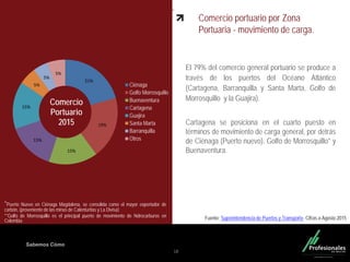 Fondo Inmobiliario
Sabemos Cómo
Comercio portuario por Zona
Portuaria - movimiento de carga.
El 79% del comercio general portuario se produce a
través de los puertos del Océano Atlántico
(Cartagena, Barranquilla y Santa Marta, Golfo de
Morrosquillo y la Guajira).
Cartagena se posiciona en el cuarto puesto en
términos de movimiento de carga general, por detrás
de Ciénaga (Puerto nuevo), Golfo de Morrosquillo* y
Buenaventura.
18
*Puerto Nuevo en Ciénaga Magdalena, se consolida como el mayor exportador de
carbón, (proveniente de las minas de Calenturitas y La Divisa)
**Golfo de Morrosquillo es el principal puerto de movimiento de hidrocarburos en
Colombia
21%
19%
15%
15%
15%
5%
5%
5%
Comercio
Portuario
2015
Ciénaga
Golfo Morrosquillo
Buenaventura
Cartagena
Guajira
Santa Marta
Barranquilla
Otros
Fuente: Superintendencia de Puertos y Transporte. Cifras a Agosto 2015
 