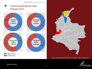 Fondo Inmobiliario
Sabemos Cómo
Comercio portuario por Zona
Portuaria 2015
Fuente: Superintendencia de Puertos y Transporte. Cifras a Agosto 2015
19
60%
40% Santa Marta
Tráfico
Portuario
66%
34%
Barranquilla
Tráfico
Portuario
43%
57%
Buenaventura
Tráfico
Portuario
64%
36%
Cartagena
Tráfico
Portuario
Importaciones
Exportaciones
 