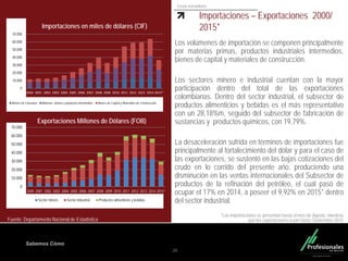 Fondo Inmobiliario
Sabemos Cómo
Importaciones – Exportaciones 2000/
2015*
Los volúmenes de importación se componen principalmente
por materias primas, productos industriales intermedios,
bienes de capital y materiales de construcción.
Los sectores minero e industrial cuentan con la mayor
participación dentro del total de las exportaciones
colombianas. Dentro del sector industrial, el subsector de
productos alimenticios y bebidas es el más representativo
con un 28,18%m, seguido del subsector de fabricación de
sustancias y productos químicos, con 19,79%.
La desaceleración sufrida en términos de importaciones fue
principalmente al fortalecimiento del dólar y para el caso de
las exportaciones, se sustentó en las bajas cotizaciones del
crudo en lo corrido del presente año, produciendo una
disminución en las ventas internacionales del Subsector de
productos de la refinación del petróleo, el cual pasó de
ocupar el 17% en 2014, a poseer el 9,92% en 2015* dentro
del sector industrial.
20
Fuente: Departamento Nacional de Estadística
0
10.000
20.000
30.000
40.000
50.000
60.000
70.000
2000 2001 2002 2003 2004 2005 2006 2007 2008 2009 2010 2011 2012 2013 2014 2015*
Exportaciones Millones de Dólares (FOB)
Sector minero Sector Industrial Productos alimenticios y bebidas
0
10.000
20.000
30.000
40.000
50.000
60.000
70.000
2000 2001 2002 2003 2004 2005 2006 2007 2008 2009 2010 2011 2012 2013 2014 2015*
Importaciones en miles de dólares (CIF)
Bienes de Consumo Materias primas y productos intermedios Bienes de Capital y Materiales de Construcción
*Las importaciones se presentan hasta el mes de Agosto, mientras
que las exportaciones están hasta Septiembre 2015
 