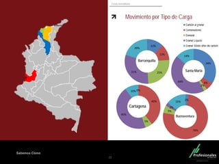 Fondo Inmobiliario
Sabemos Cómo
Movimiento por Tipo de Carga
22
2%
76%
5%
2%
15%
Buenaventura
0%
40%
5%
45%
10%
Cartagena
34%
6%
2%
44%
14%
Santa Marta
12%
12%
25%31%
20%
Barranquilla
 