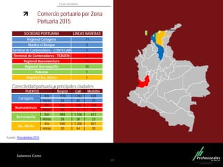 Fondo Inmobiliario
Sabemos Cómo
Comercio portuario por Zona
Portuaria 2015
23
Fuente: Procolombia 2015
SOCIEDAD PORTUARIA LÍNEAS NAVIERAS
Regional Cartagena 11
Muelles el Bosque 3
Terminal de Contenedores - CONTECAR 1
Terminal de Contenedores - TCBUEN 4
Regional Buenaventura 15
Regional Barranquilla 10
Palermo 1
Regional Sta. Marta 1
PUERTO| Bogotá Cali Medellín
Cartagena
Km 978 1.062 628
Horas 34 40 25
Buenaventura
Km 526 164 479
Horas 20 6 22
Barranquilla
Km 984 1.106 672
Horas 28 38 23
Sta. Marta
Km 940 1.200 831
Horas 30 44 30
Conectividad portuaria a principales ciudades
 