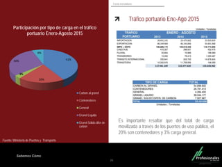 Fondo Inmobiliario
Sabemos Cómo
Tráfico portuario Ene-Ago 2015
26
Fuente: Ministerio de Puertos y Transporte
Es importante resaltar que del total de carga
movilizada a través de los puertos de uso público, el
20% son contenedores y 3% carga general.
41%
20%
3%
30%
6%
Participación por tipo de carga en el tráfico
portuario Enero-Agosto 2015
Carbón al granel
Contenedores
General
Granel Líquido
Granel Sólido difer de
carbón
 