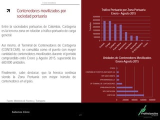 Fondo Inmobiliario
Sabemos Cómo
Contenedores movilizados por
sociedad portuaria
Entre la sociedades portuarias de Colombia, Cartagena
es la tercera zona en relación a tráfico portuario de carga
general.
Así mismo, el Terminal de Contenedores de Cartagena
(CONTECAR), se consolida como el puerto con mayor
cantidad de contenedores movilizados durante el periodo
comprendido entre Enero y Agosto 2015, superando las
600.000 unidades.
Finalmente, cabe destacar, que la heroica continúa
siendo la Zona Portuaria con mayor tránsito de
contenedores en el país.
27
Fuente: Ministerio de Puertos y Transporte
0
5000000
10000000
15000000
20000000
25000000
30000000
35000000
Tráfico Portuario por Zona Portuaria
Enero - Agosto 2015
Toneladas
0 200000 400000 600000 800000
CONTECAR
SPR CARTAGENA
SPRBUENAVENTURA
SP TERMINAL DE CONTENEDORES…
SPR BARRANQUILLA
SPR SANTA MARTA
COMPAÑÍA DE PUERTOS ASOCIADOS S.A
OTROS
Unidades de Contenedores Movilizados
Enero-Agosto 2015
 