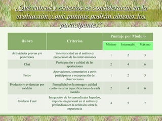 ¿Qué rubros y criterios se considerarán en la evaluación y qué puntaje podrán obtener los participantes? Rubro Criterios Puntaje por Módulo Mínimo Intermedio Máximo Actividades previas y/o posteriores Sistematicidad en el análisis y preparación de las intervenciones 1 2 3 Chat Participación y calidad de las aportaciones 2 4 6 Foros Aportaciones, comentarios a otros participantes y recuperación de observaciones 1 2 3 Productos y evidencias por módulo Puntualidad en la entrega y calidad conforme a las especificaciones de cada módulo 2 4 6 Producto Final Integración de los aprendizajes logrados, implicación personal en el análisis y profundidad en la reflexión sobre la experiencia 4 5 7 