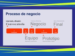 Proceso de negocio 1 día C Llamado, difusión Convocatoria 3 semanas 1 día 5 semanas 1 día 