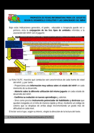 PROPUESTA DE FICHAS INFORMATIVAS PARA LOS JUGUETES
                                  SEGÚN EL DESARROLLO EVOLUTIVO Y LAS CAPACIDADES DEL NIÑ@


      Bajo estas indicaciones generales, el padre, educador o terapeuta puede ver a
          primera vista la conjugación de los tres tipos de unidades referidas a la
          asociación del niñ@ con el juguete:

      EDAD
Tramo de edad en que
normalmente empiezan
a aparecer las
conductas del niñ@
  CONDUCTAS




              Conjunto de
              conductas que
              aparecen cuando
              el niñ@
              interactúa con el
              ‘’’’juguete




  Modalidad o tipo
  de conductas
  (código de colores)




      La ficha F.A.P.E. muestra qué conductas son características de cada tramo de edad
            del niñ@, y, por tanto:
            - Proporciona una información muy valiosa sobre el estado del niñ@ en cada
            momento de su desarrollo.
            - Advierte sobre la diferente utilización del mismo juguete en cada estado de
            desarrollo del niñ@.
            - Confirma su evolución en nuevos aprendizajes y, además
            - Sirve como preciso instrumento potenciador de habilidades y destrezas que
            quedan rezagadas en el niño de manera rápida y eficaz, mediante un código de
            colores que se desplaza de arriba abajo incrementando un grado más de
            dificultad en cada nivel.
      El lector será el que, según su interés, elegirá la dirección de la lectura del texto.

 6 Ficha del Análisis del Potencial Educativo (F.A.P.E.)
 