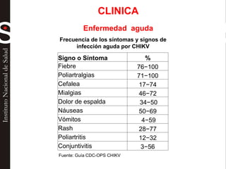 Signo o Síntoma %
Fiebre 76−100
Poliartralgias 71−100
Cefalea 17−74
Mialgias 46−72
Dolor de espalda 34−50
Náuseas 50−69
Vómitos 4−59
Rash 28−77
Poliartritis 12−32
Conjuntivitis 3−56
Frecuencia de los síntomas y signos de
infección aguda por CHIKV
Fuente: Guía CDC-OPS CHIKV
CLINICA
Enfermedad aguda
 