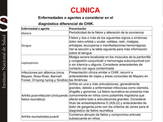 CLINICA
Enfermedades o agentes a considerar en el
diagnóstico diferencial de CHIK.
Enfermedad o agente Presentaciòn
Malaria Periodicidad de la fiebre y alteración de la conciencia
Dengue
Fiebre y dos o más de los siguientes signos o síntomas:
dolor retro-orbital u ocular, cefalea, rash, mialgias,
artralgias, leucopenia o manifestaciones hemorrágicas.
Ver la sección y la tabla siguiente para más información
sobre el dengue
Leptospirosis
Mialgia severa localizada en los músculos de la pantorrilla
y congestión conjuntival/ o hemorragia subconjuntival con
o sin ictericia u oliguria. Considerar antecedentes de
contacto con agua contaminada
Infecciones por alfavirus (virus
Mayaro, Ross River, Barmah
Forest, O’nyong nyong y Sindbis)
Presentación clínica similar a CHIK; recurrir a
antecedentes de viajes y áreas conocidas de Mayaro en
las Américas
Artritis post-infección (incluyendo
fiebre reumática)
Artritis en una o más articulaciones, generalmente
grandes, debido a enfermedad infecciosa como clamidia,
shigella y gonorrea. La fiebre reumática se presenta más
comúnmente en niños como poliartritis migratoria que
afecta sobre todo a articulaciones grandes. Considerar
título de antiestreptolisina O (ASLO) y antecedentes de
dolor de garganta junto con los criterios de Jones para el
diagnóstico de fiebre reumática
Artritis reumatoidea juvenil
Comienzo abrupto de fiebre y compromiso articular
subsecuente en niños
 