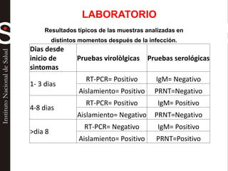 LABORATORIO
Dias desde
inicio de
sìntomas
Pruebas virolòlgicas Pruebas serológicas
1- 3 dias
RT-PCR= Positivo IgM= Negativo
Aislamiento= Positivo PRNT=Negativo
4-8 dias
RT-PCR= Positivo IgM= Positivo
Aislamiento= Negativo PRNT=Negativo
>dia 8
RT-PCR= Negativo IgM= Positivo
Aislamiento= Positivo PRNT=Positivo
Resultados típicos de las muestras analizadas en
distintos momentos después de la infección.
 