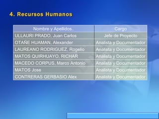 4. Recursos Humanos Analista y Documentador CONTRERAS GERBASIO Alex Analista y Documentador MATOS Jose Analista y Documentador MACEDO CORPUS, Marco Antonio Analista y Documentador MATOS QUIRHUAYO, RICHAR  Analista y Documentador LAUREANO RODRIGUEZ, Rogelio  Analista y Documentador OTAÑE HUAMAN, Alexander Jefe de Proyecto ULLAURI PRADO, Juan Carlos Cargo Nombre y Apellidos. . 