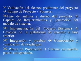 Validación del alcance preliminar del proyecto    Equipo de Proyecto y Sponsor. Fase de análisis y diseño del proyecto    Captura de Requerimientos y generación del modelo de sistema. Implementación del Proyecto (Sistema)    Creación de la plataforma de acuerdo a fase anterior. Integración y pruebas    Composición y verificación de despliegue. Puesta en Producción    Sistema en marcha, puesta a disposición. 