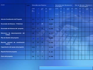 Entregable Activ. T IPO DE  R ECURSO : P ERSONAL T IPO DE  R ECURSO : M ATERIALES O  C ONSUMIBLES T IPO DE  R ECURSO : M ÁQUINAS O  N O CONSUMIBLES NOMBRE DEL RECURSO UNIDA DES CANTI DAD COSTO UNITARIO COSTO TOTAL NOMBRE DEL RECURSO UNIDA DES CANTI DAD COSTO UNITARIO COSTO TOTAL NOMBRE DEL RECURSO UNIDA DES CANTI DAD COSTO UNITARIO COSTO TO TAL Acta de Constitución del Proyecto AO 10 10 S/. 300 Enunciado del Alcance – Preliminar JM 28 28 S/620 Enunciado del Alcance del  proyecto MM 31 31 S/.650 Estructura de descomposición del trabajo DR 10 10 S/. 270 Plan de Gestión del proyecto UP 21 21 S/.490 Reunión semanal de coordinación interna CR 28 28 S/.560 Capacitación del equipo del proyecto MM 7 7 S/.210 Reporte final del proyecto AC 2 2 S/. 60 Cierre del proyecto DR 13 13 S/.390 