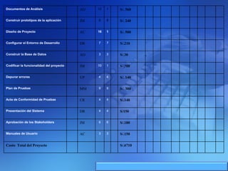 Documentos de Análisis AO 12 12 S/. 360 Construir prototipos de la aplicación JM 8 8 S/. 240 Diseño de Proyecto AC 16 16 S/. 500 Configurar el Entorno de Desarrollo DR 7 7 S/.210 Construir la Base de Datos AO 3 3 S/.30 Codificar la funcionalidad del proyecto JM 10 10 S/.700 Depurar errores UP 4 4 S/. 140 Plan de Pruebas MM 9 9 S/. 300 Acta de Conformidad de Pruebas CR 4 4 S/.140 Presentación del Sistema DR 4 4 S/150 Aprobación de los Stakeholders JM 6 6 S/.180 Manuales de Usuario AC 3 3 S/.150 Costo  Total del Proyecto S/.6710 