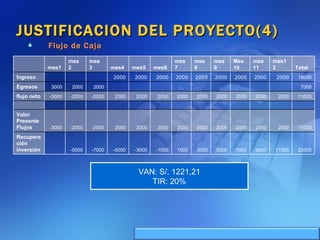 JUSTIFICACION DEL PROYECTO(4) Flujo de Caja VAN: S/. 1221,21 TIR: 20%   mes1 mes 2 mes 3 mes4 mes5 mes6 mes7 mes8 mes9 Mes 10 mes 11 mes12 Total Ingreso       2000 2000 2000 2000 2000 2000 2000 2000 2000 18000 Egresos 3000 2000 2000                   7000 flujo neto -3000 -2000 -2000 2000 2000 2000 2000 2000 2000 2000 2000 2000 11000 Valor Presente Flujos -3000 -2000 -2000 2000 2000 2000 2000 2000 2000 2000 2000 2000 11000 Recuperación inversión   -5000 -7000 -5000 -3000 -1000 1000 3000 5000 7000 9000 11000 22000 
