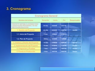 3. Cronograma Equipo 24/07/09 19/07/09 6 días 5. Puesta en Producción Equipo 18/07/09 12/07/09 7 días 4. Integración y Pruebas Equipo 11/07/09 27/06/09 15 días 3. Implementación del Proyecto Equipo 26/06/09 13/06/09 14 días 2. Análisis y Diseño del Proyecto 12/06/09 02/05/09 42días 1.2.  Plan de Proyecto 01/05/09 24/04/09 8 días 1.1.  Inicio del Proyecto Equipo 25/07/09 24/04/09 93 días 1. Gestión del Proyecto 25/07/09 24/04/09 93 días PROYECTO SISTEMA E-LEARNING PARA CAPACITACIÓN PROFESIONAL EN UNA INSTITUCIÓN EDUCATIVA Responsable Fin  Inicio  Duración  Nombre de la tarea Cronograma General 