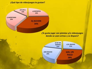 ¿Qué tipo de videojuegos te gustan?


               d) N.M.G.
                  13%       a) DEPORTES
                                24%

c) AVENTURAS
     29%
                           b) ACCION
                              34%



                                          ¿Te gusta jugar con pistolas y/o videojuegos
                                               donde se usen armas y se dispare?

                                                         d) NO ME
                                                         AGRADA     a) SI, MUCHO
                                                            21%           27%


                                            c)NO MUCHO              b)SI, UN
                                                24%
                                                                     POCO
                                                                      28%
 