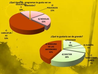 D)
       ¿Qué tipos de programas te gusta ver en
             EDUCATIVO                         a)
                     televisión?
                 S                         POLICIACOS
                10%                           15%


                                  b) NOVELAS
                                      22%


    c)
CARICATUR
    AS                                         ¿Qué te gustaría ser de grande?
   53%
                                                            a)INGENIER
                                                                 O
                                         d) NINGUNA                              b) ALBAÑIL
                                                                18%
                                            DE LAS                                   5%
                                         ANTERIORES
                                             42%
                                                         d) DOCTOR                    c)
                                                             28%                  NARCOTRAFI
                                                                                    CANTE
                                                                                     7%
 