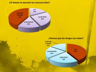 ¿Te llaman la atención los narcocorridos?

                            a) si
                            17%
       d) NO ME
        GUSTAN
          42%                       b) UN POCO
                                        26%
                  c) NO MUCHO
                       15%




                                                  ¿Piensas que las drogas son malas?
                                            d) NO ME
                                             GUSTAN
                                               15%

                                                                           a) SI
                                                 c) NO MUCHO               42%
                                                      21%

                                                               b)UN POCO
                                                                  22%
 