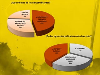 ¿Que Piensas de los narcotraficantes?


           c) NO ME
           INTERESA
              24%      a) SON MALOS Y
                          DEBEN SER
   b) TIENEN SUS         ARRESTADOS
   RAZONES PARA              47%
      HACERLO
         29%




                                  ¿De las siguientes películas cuales has visto?




                                        c) RAPIDOS Y              a) EL INFIERNO
                                          FURIOSOS                      33%
                                             39%

                                                       b) RECATANDO
                                                        AL SOLDADO
                                                           PEREZ
                                                            28%
 