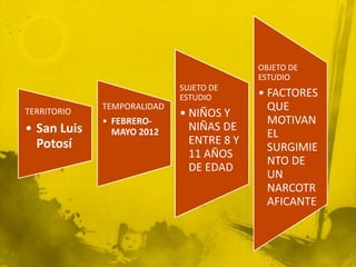 OBJETO DE
                                          ESTUDIO
                            SUJETO DE
                            ESTUDIO       • FACTORES
TERRITORIO
             TEMPORALIDAD                   QUE
                            • NIÑOS Y
             • FEBRERO-                     MOTIVAN
• San Luis     MAYO 2012      NIÑAS DE
                                            EL
  Potosí                      ENTRE 8 Y
                                            SURGIMIE
                              11 AÑOS
                                            NTO DE
                              DE EDAD
                                            UN
                                            NARCOTR
                                            AFICANTE
 