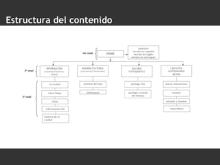 Estructura del contenido HOME INFORMACIÓN (moneda-horarios-clima) AGENDA CULTURAL (conciertos-festivales) GALERÍA FOTOGRÁFICA CIRCUITOS AUTOGUIADOS (BLOG) planos interactivos museos parques y museos imperdibles 1er nivel 2º nivel 3º nivel contacto versión en español versión en inglés versión en portugués la ciudad cómo llegar clima información útil historia de la ciudad eventos del mes infórmanos santiago hoy santiago a través del tiempo 