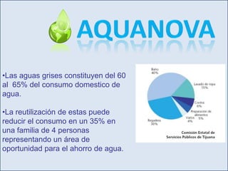 AquaNovaLas aguas grises constituyen del 60 al 65% del consumo domestico de agua.