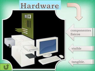 componentes
físicos
visible
tangible.
 