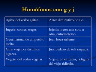 Homófonos con g y j Vejete: en el teatro, la figura del viejo ridículo.  Vegete: del verbo vegetar. Jira: pedazo de tela raspada. Gira: viaje por distintos lugares. Jeta: boca saliente. Geta: natural de un pueblo escita. Injerir: meter una cosa a otra, entremeterse. Ingerir: comer, tragar. Ajito: diminutivo de ajo. Agito: del verbo agitar. 