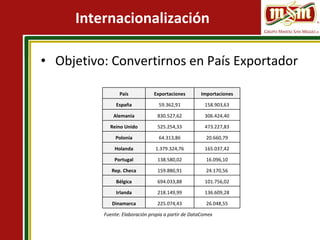 Internacionalización Objetivo: Convertirnos en País Exportador País Exportaciones Importaciones España 59.362,91 158.903,63 Alemania 830.527,62 306.424,40 Reino Unido 525.254,33 473.227,83 Polonia 64.313,86 20.660,79 Holanda 1.379.324,76 165.037,42 Portugal 138.580,02 16.096,10 Rep. Checa 159.880,91 24.170,56 Bélgica 694.033,88 101.756,02 Irlanda 218.149,99 136.609,28 Dinamarca 225.074,43 26.048,55 Fuente: Elaboración propia a partir de DataComex 