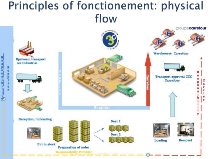 Carrefour Logistic Management