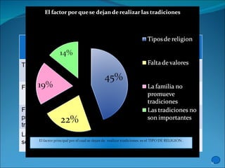 Factor  Si  se dejan de realizar las tradiciones  No se dejan de realizar las tradiciones  Tipo de religión  198personas 159personas Falta de valores  98personas 259personas Familia no promueve las tradiciones  85personas  275personas Las tradiciones no son importantes  63personas 294personas  