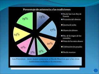 Tradición  No asisten  Asisten  Día de San Luis Rey de Francia  61.34% 38.66% Procesión del silencio  50.98% 49.02% Quema de judas  69.75% 30.25% Altares de dolores 73.11% 26.89% Día  de la virgen de los remedios  79.11% 20.22% Visita de los siete altares  66.11% 33.89% Celebración de posadas 57.70% 42.30% Día de muertos  44.82% 55.18% 