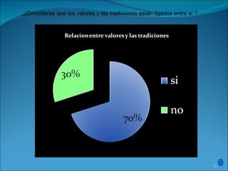 ¿Consideras que los valores y las tradiciones están ligados entre si ? 