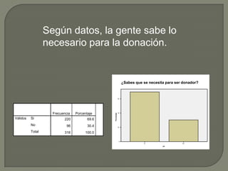 MuestraDe acuerdo a los datos arrogados por el INEGI de la población de San Luis Potosí indicadas o se encuentran en condiciones para ser donadores tomamos un rango de personas con edad de 18-40 en la zona centro de la capital(1464 personas). Que aplicándola como universo en la formula que nos facilita Sampieri obtuvimos una muestra de 314 personas