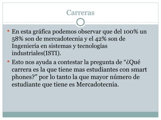 Carreras En esta gráfica podemos observar que del 100% un 58% son de mercadotecnia y el 42% son de Ingeniería en sistemas y tecnologías industriales(ISTI). Esto nos ayuda a contestar la pregunta de “ ¿Qué carrera es la que tiene mas estudiantes con smart phones?” por lo tanto la que mayor número de estudiante que tiene es Mercadotecnia. 
