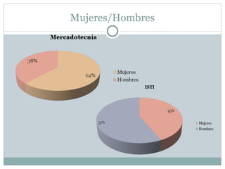 Mujeres/Hombres 