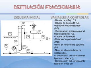 DESTILACIÓN FRACCIONARIAVARIABLES A CONTROLARESQUEMA INICIALCaudal de reflujo (L).