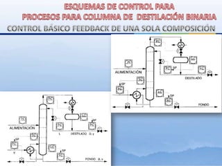 Caudal de destilado (D).