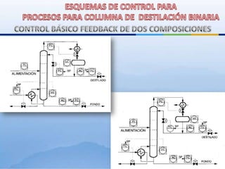 Relación reflujo/destilado (L/D).