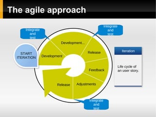 The agile approach Development Development... Release Feedback Adjustments Release Iteration Life cycle of an user story. Integrate and test Integrate and test Integrate and test START ITERATION 