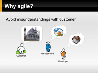 Why agile? Avoid misunderstandings with customer Customer Management Developer 