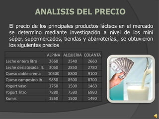 ANALISIS DEL PRECIO
 El precio de los principales productos lácteos en el mercado
 se determino mediante investigación a nivel de los mini
 súper, supermercados, tiendas y abarroterías., se obtuvieron
 los siguientes precios
                      ALPINA ALQUERIA COLANTA
Leche entera litro     2660    2540     2660
Leche deslatosada lt. 3050     2850     2780
Queso doble crema     10500    8800     9100
Queso campesino lb     9850    8500     8700
Yogurt vaso            1760    1500     1460
Yogurt litro           7880    7580     6980
Kumis                  1550    1500     1490
 
