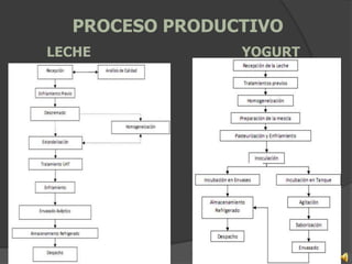 PROCESO PRODUCTIVO
LECHE           YOGURT
 