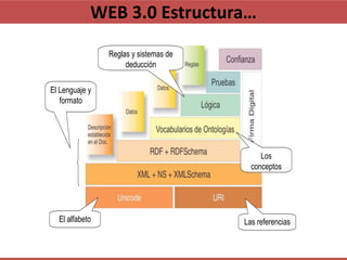 WEB 3.0 Estructura…

                Reglas y sistemas de
                     deducción

El Lenguaje y
   formato




   ...