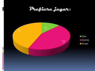 Prefiere jugar:


             Solo
             12%
Grupo
 44%


                            Solo
                    Acomp   Acomp
                     44%
                            Grupo
 