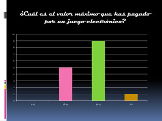 ¿Cuál es el valor máximo que has pagado
            por un juego electrónico?
10

9

8

 7

6

 5

4

 3

2

 1

0
        1-25     26-50     51-75     76+
 