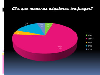 ¿De que maneras adquieres los juegos?


          prest
          14%
                  otros   inter
                   5%      5%



  alqui
   5%
                                           inter
                                           tienda
                                           alqui
                                  tienda   prest
                                    71%
                                           otros
 